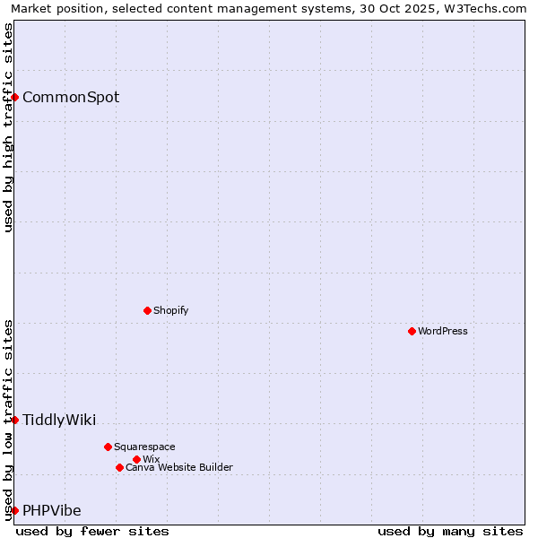 Market position of TiddlyWiki vs. CommonSpot vs. PHPVibe