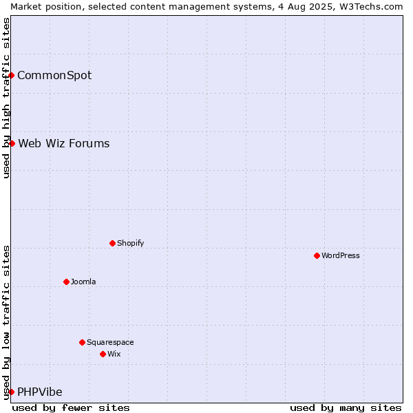 Market position of Web Wiz Forums vs. CommonSpot vs. PHPVibe