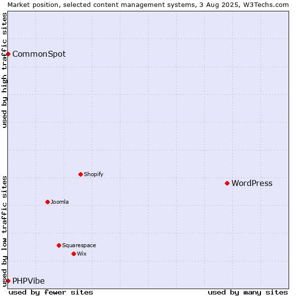 Market position of WordPress vs. CommonSpot vs. PHPVibe