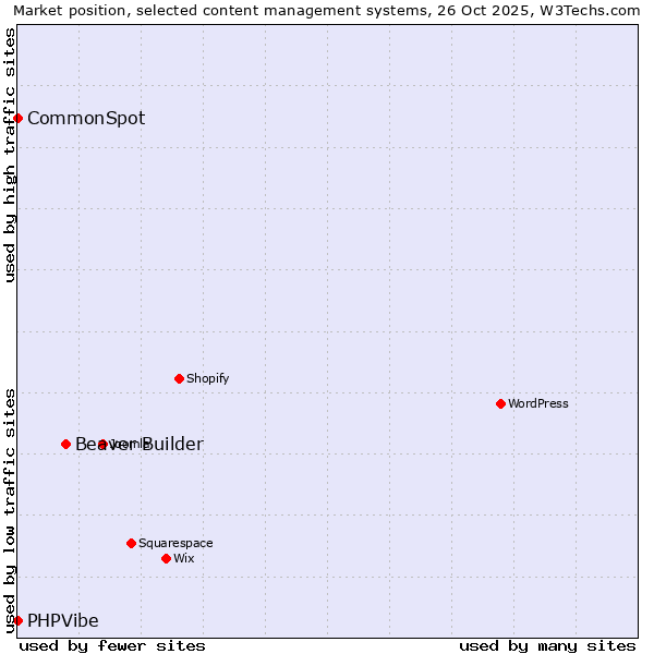 Market position of Beaver Builder vs. CommonSpot vs. PHPVibe