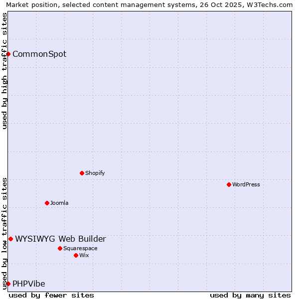 Market position of WYSIWYG Web Builder vs. CommonSpot vs. PHPVibe