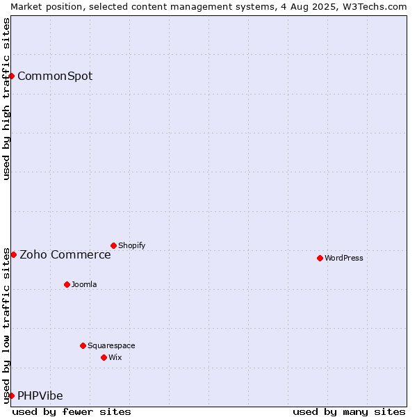 Market position of Zoho Commerce vs. CommonSpot vs. PHPVibe
