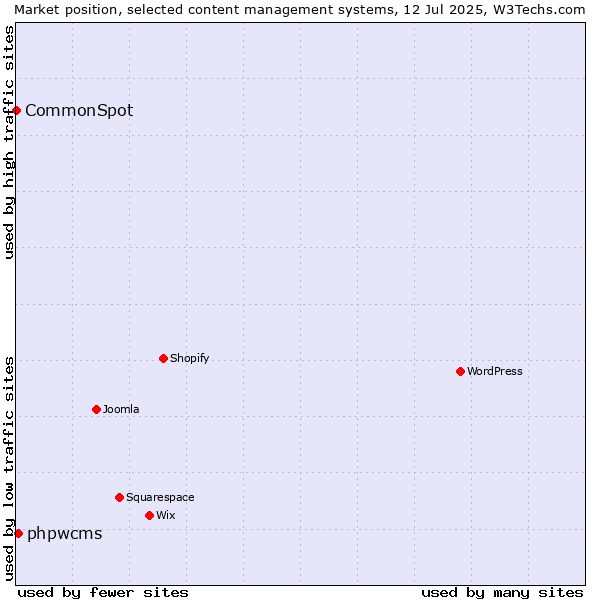 Market position of phpwcms vs. CommonSpot