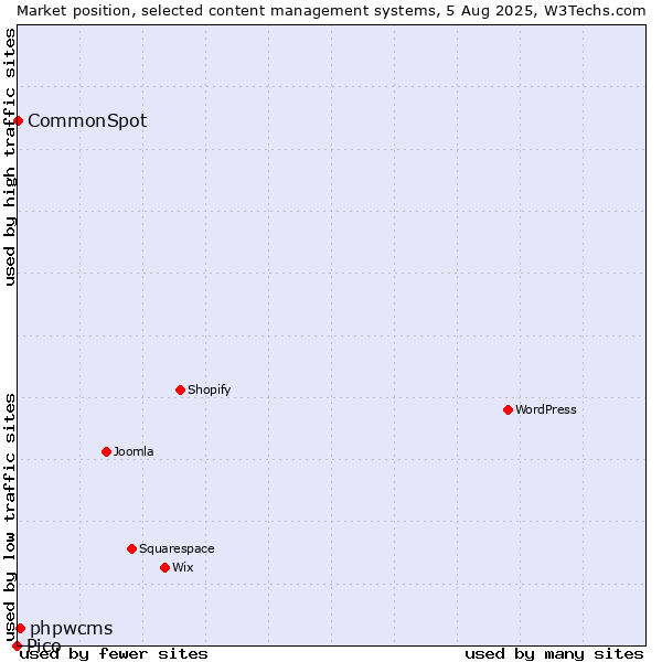 Market position of phpwcms vs. CommonSpot vs. Pico