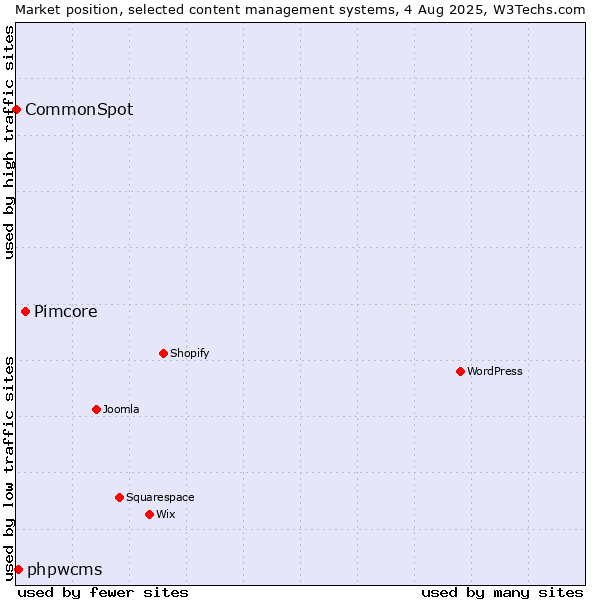 Market position of Pimcore vs. phpwcms vs. CommonSpot