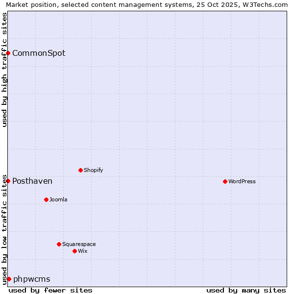 Market position of phpwcms vs. CommonSpot vs. Posthaven