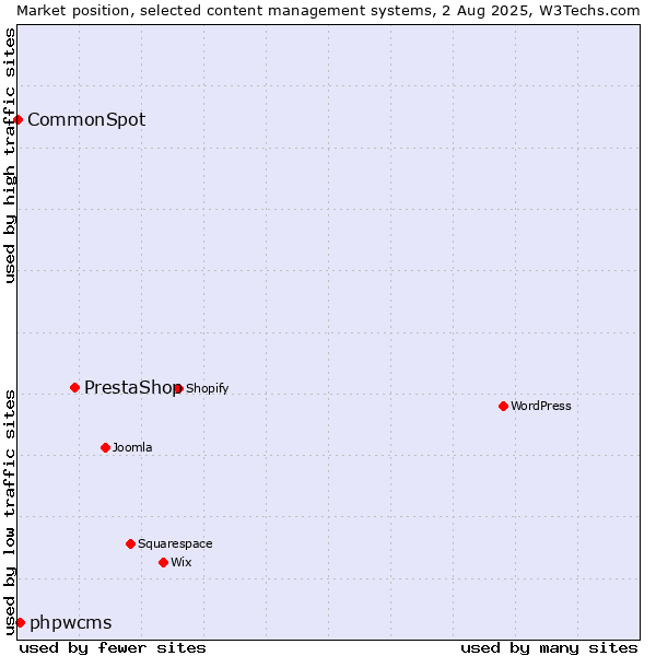 Market position of PrestaShop vs. phpwcms vs. CommonSpot