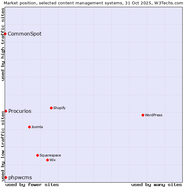 Market position of phpwcms vs. Procurios vs. CommonSpot