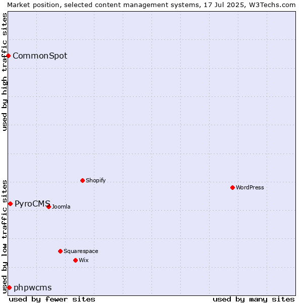 Market position of PyroCMS vs. phpwcms vs. CommonSpot