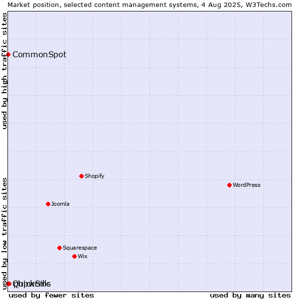 Market position of phpwcms vs. CommonSpot vs. QuickSilk