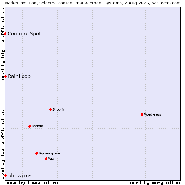 Market position of phpwcms vs. RainLoop vs. CommonSpot