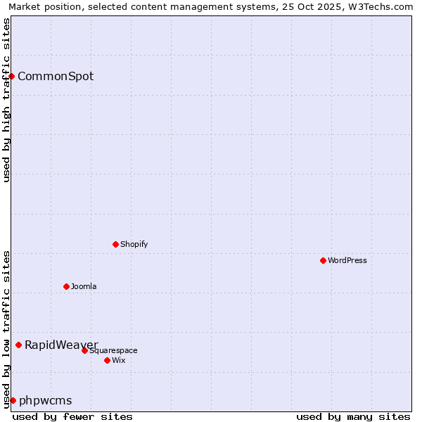 Market position of RapidWeaver vs. phpwcms vs. CommonSpot