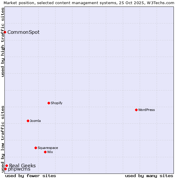 Market position of Real Geeks vs. phpwcms vs. CommonSpot