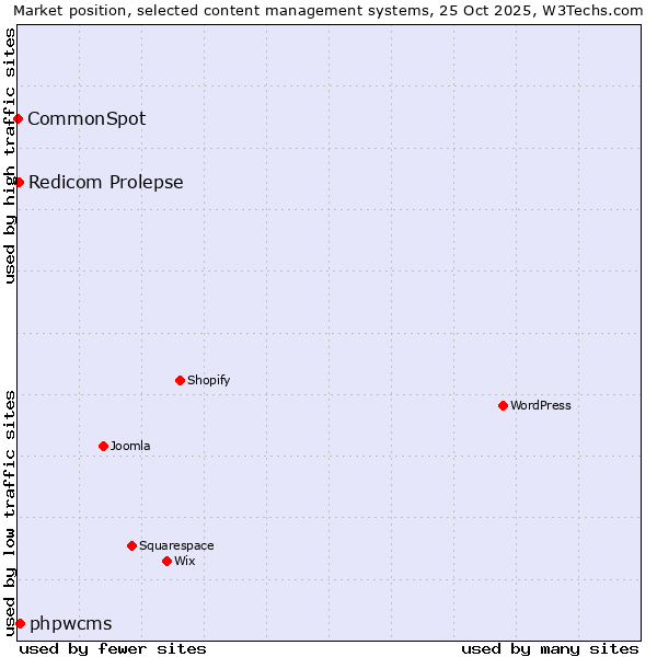 Market position of phpwcms vs. Redicom Prolepse vs. CommonSpot