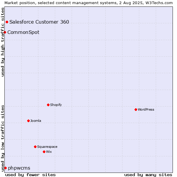 Market position of Salesforce Customer 360 vs. phpwcms vs. CommonSpot