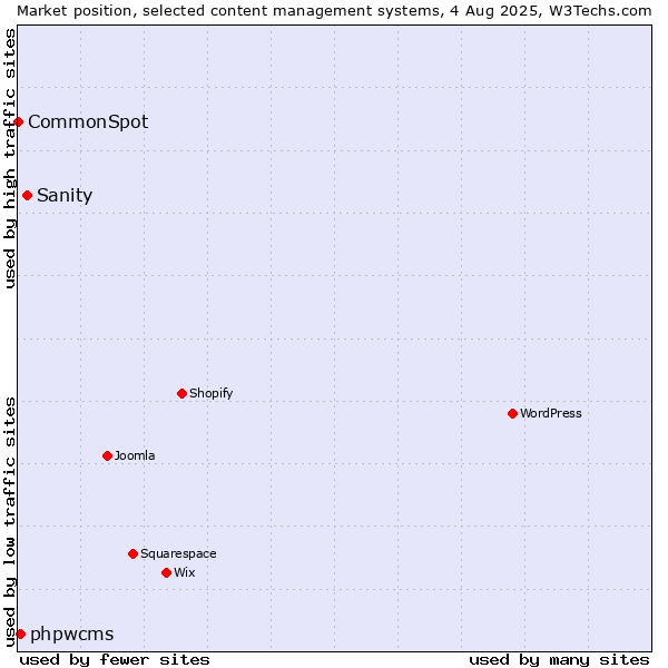 Market position of Sanity vs. phpwcms vs. CommonSpot
