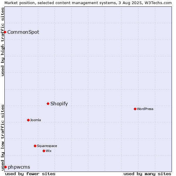 Market position of Shopify vs. phpwcms vs. CommonSpot