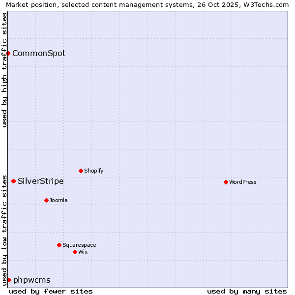 Market position of SilverStripe vs. phpwcms vs. CommonSpot