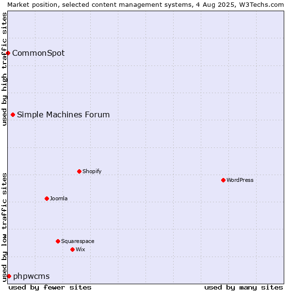 Market position of Simple Machines Forum vs. phpwcms vs. CommonSpot