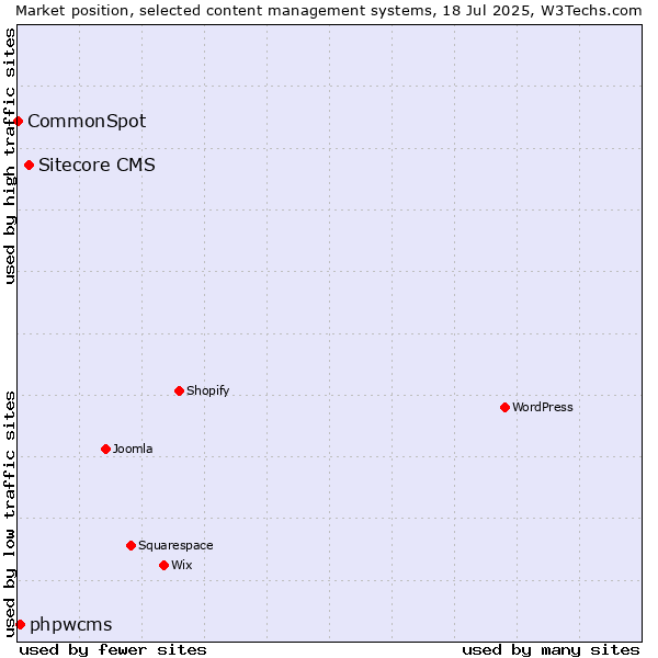 Market position of Sitecore CMS vs. phpwcms vs. CommonSpot