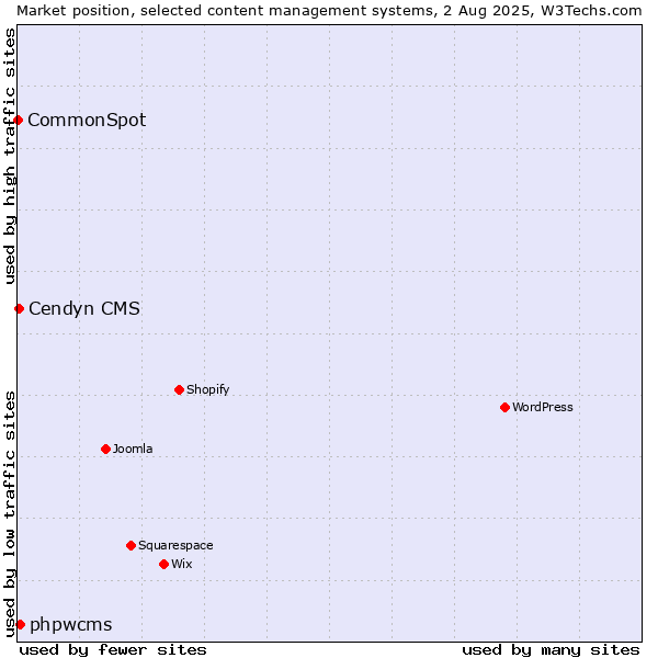 Market position of phpwcms vs. Cendyn CMS vs. CommonSpot