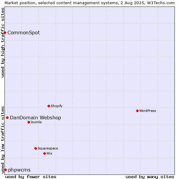 Market position of DanDomain Webshop vs. phpwcms vs. CommonSpot