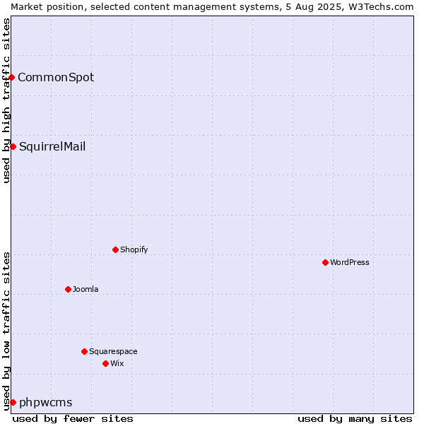 Market position of phpwcms vs. SquirrelMail vs. CommonSpot