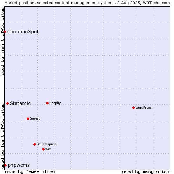 Market position of Statamic vs. phpwcms vs. CommonSpot