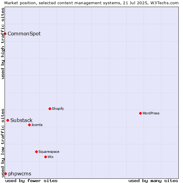 Market position of Substack vs. phpwcms vs. CommonSpot