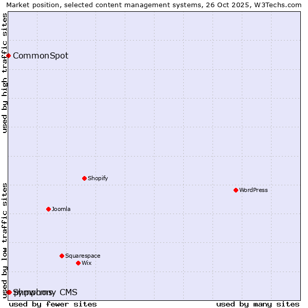 Market position of phpwcms vs. CommonSpot vs. Symphony CMS