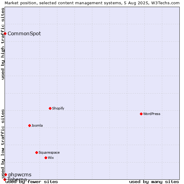 Market position of phpwcms vs. CommonSpot vs. Taberna