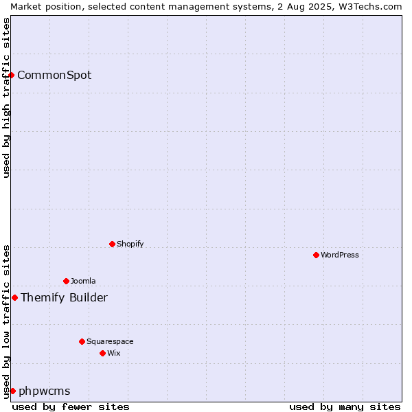 Market position of Themify Builder vs. phpwcms vs. CommonSpot