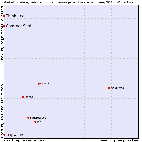 Market position of phpwcms vs. Thinkindot vs. CommonSpot