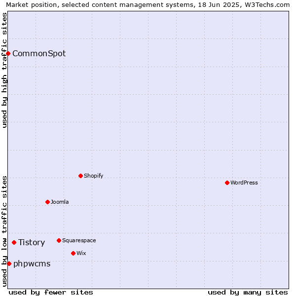 Market position of Tistory vs. phpwcms vs. CommonSpot
