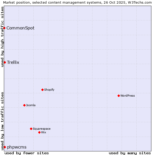 Market position of phpwcms vs. Trellix vs. CommonSpot