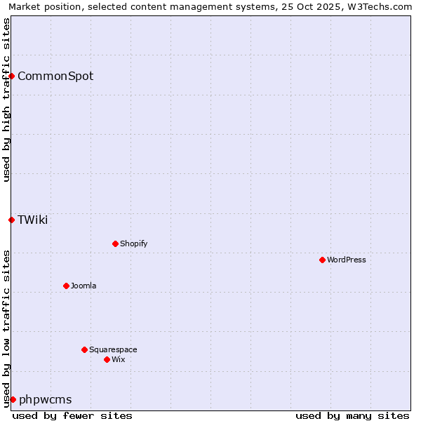 Market position of phpwcms vs. CommonSpot vs. TWiki