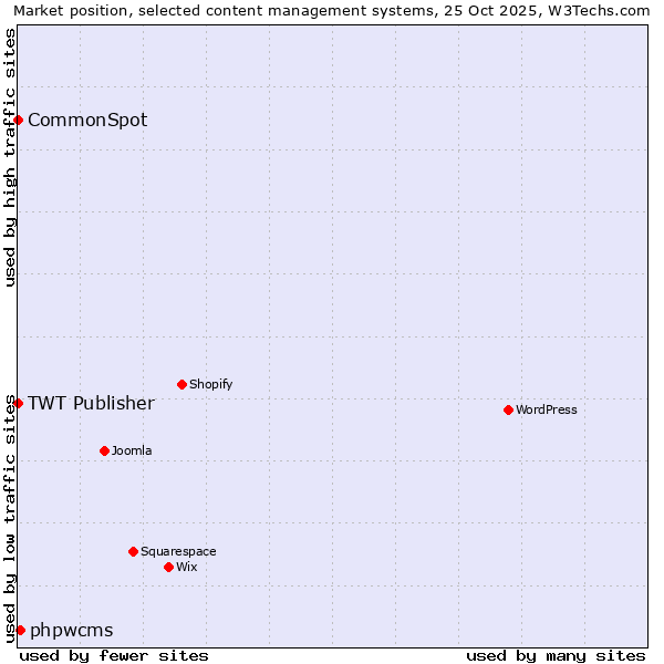 Market position of phpwcms vs. TWT Publisher vs. CommonSpot