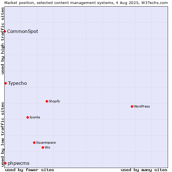 Market position of Typecho vs. phpwcms vs. CommonSpot