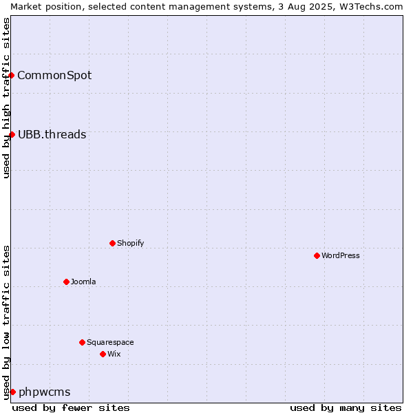 Market position of phpwcms vs. UBB.threads vs. CommonSpot