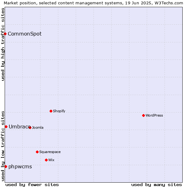 Market position of Umbraco vs. phpwcms vs. CommonSpot
