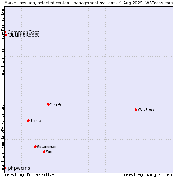 Market position of UptimeRobot vs. phpwcms vs. CommonSpot