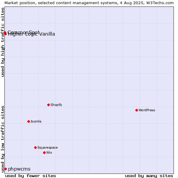 Market position of Higher Logic Vanilla vs. phpwcms vs. CommonSpot