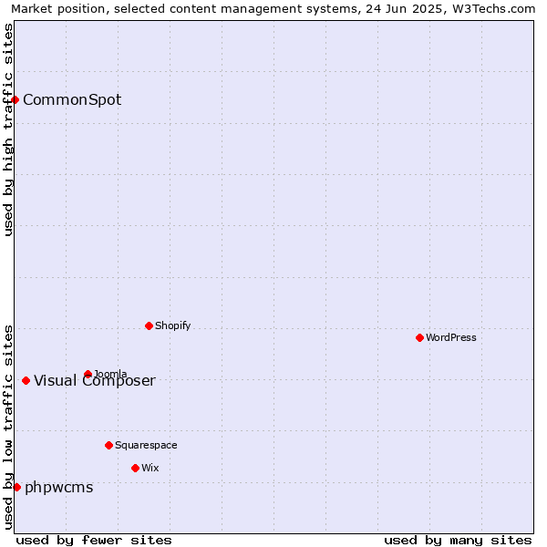 Market position of Visual Composer vs. phpwcms vs. CommonSpot