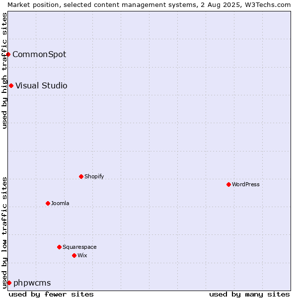 Market position of Visual Studio vs. phpwcms vs. CommonSpot