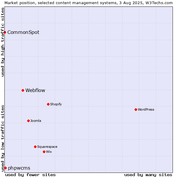 Market position of Webflow vs. phpwcms vs. CommonSpot