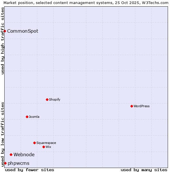 Market position of Webnode vs. phpwcms vs. CommonSpot