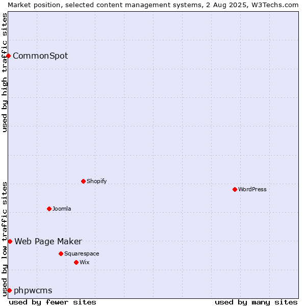 Market position of Web Page Maker vs. phpwcms vs. CommonSpot