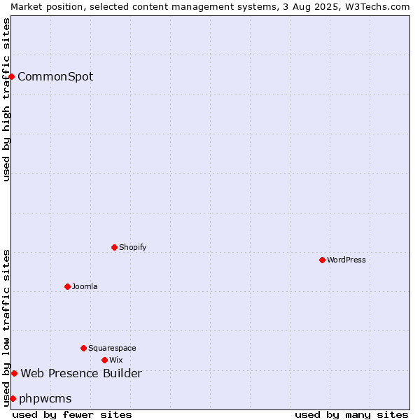 Market position of Web Presence Builder vs. phpwcms vs. CommonSpot