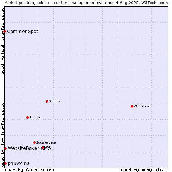 Market position of WebsiteBaker CMS vs. phpwcms vs. CommonSpot
