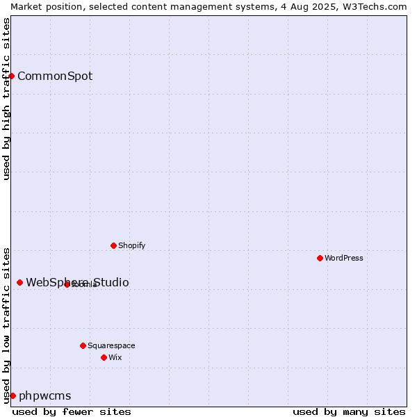 Market position of WebSphere Studio vs. phpwcms vs. CommonSpot